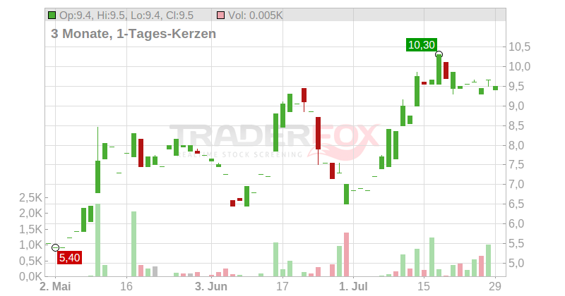 SBF AG Chart