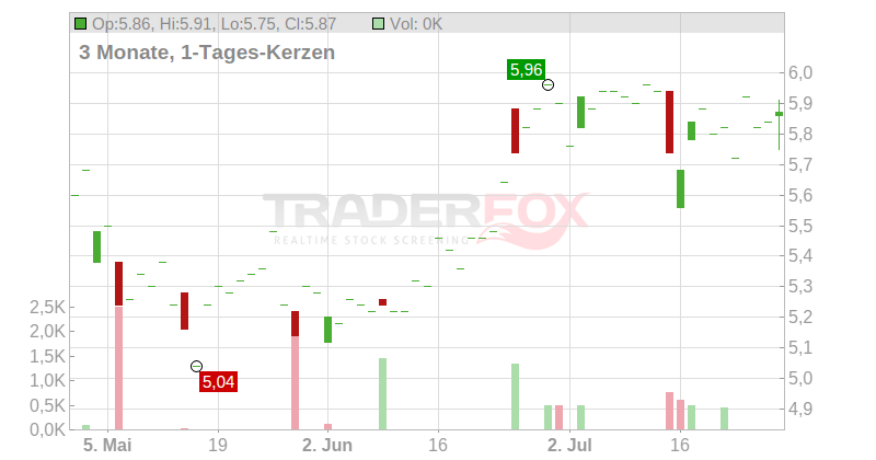 MAX Automation SE Chart