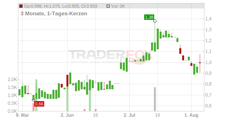 Noratis AG Chart