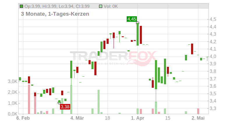 H&R GmbH & Co. KGaA Chart