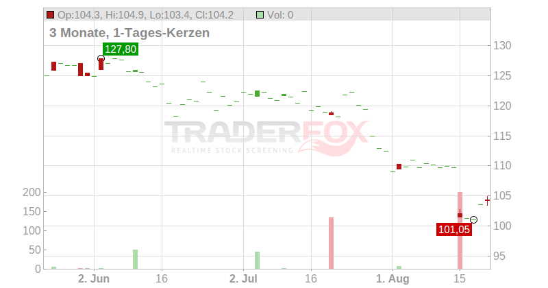 Carlsberg A/S Chart