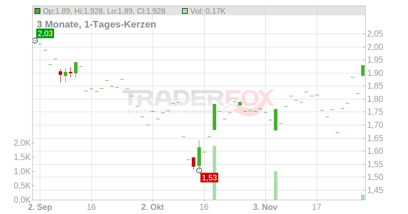 BANG+OLUFSEN NAM. DK 5 Chart