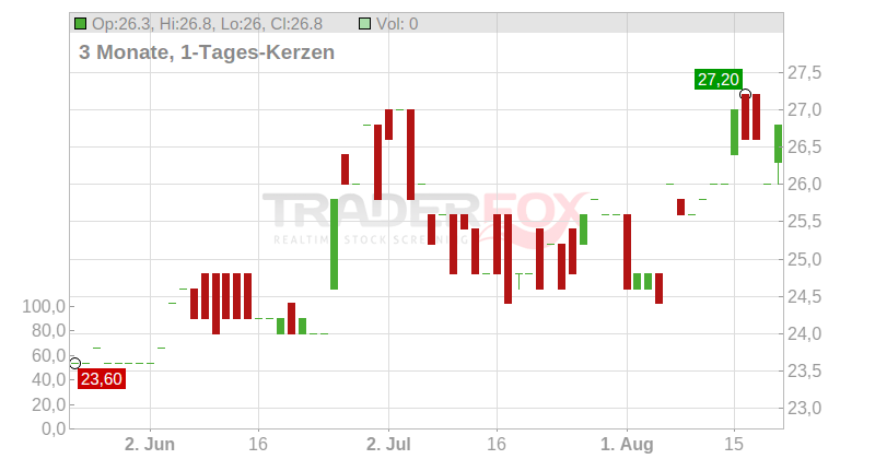 Gabriel Holding A/S Chart