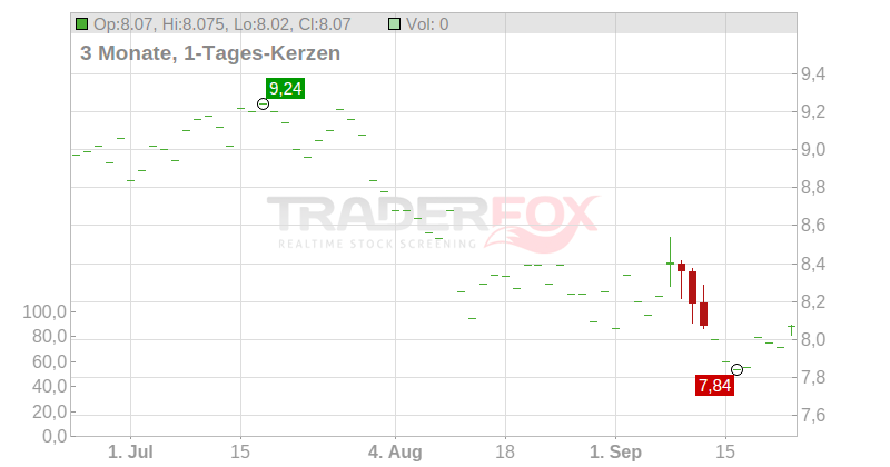NNIT A/S NAM. DK 10 Chart
