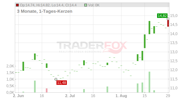 Nilfis Holding A/S Chart