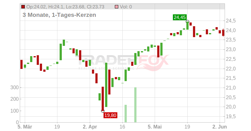 Cie Automotive S.A. Chart