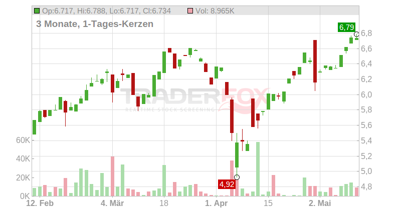 Banco Santander S.A. Chart