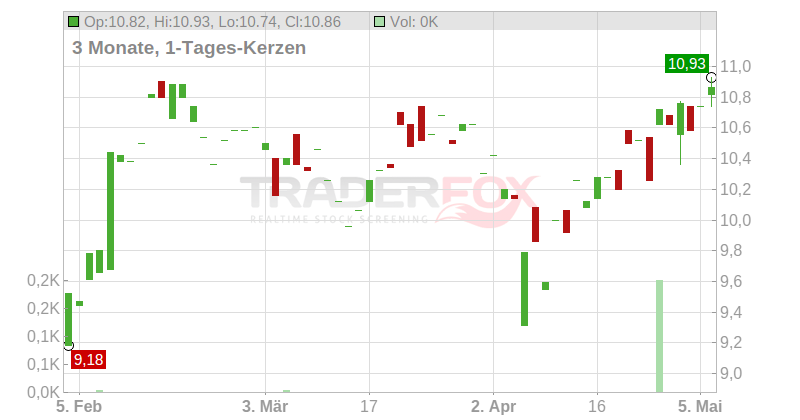 Fomento de Construcciones y Contratas S.A. Chart