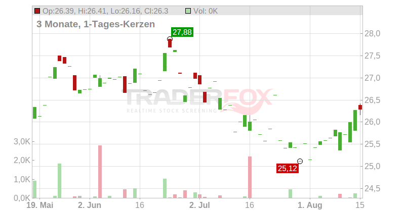 Endesa S.A. Chart