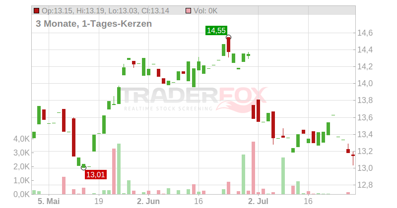 Enagas S.A. Chart