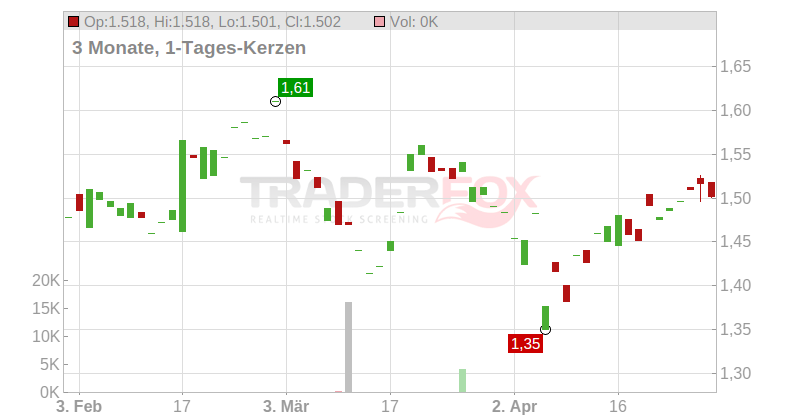 Audax Renovables S.A. Chart