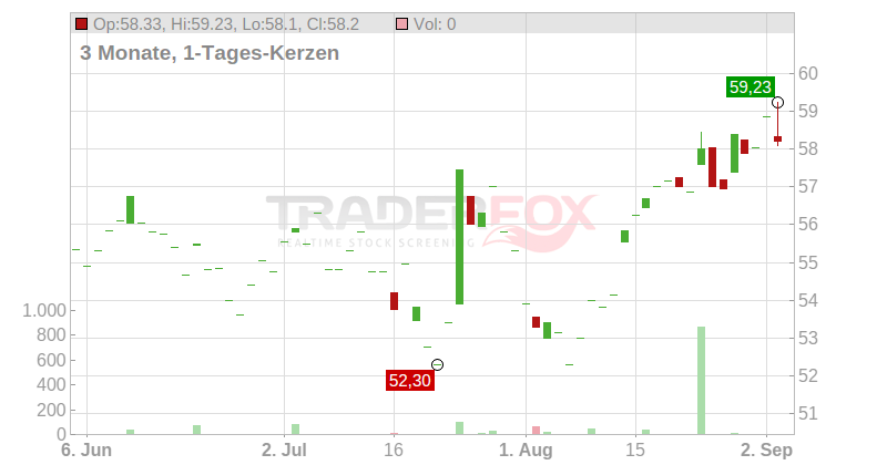 Laboratorios Farmaceuticos Rovi SA Chart