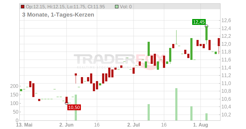Prim S.A. Chart