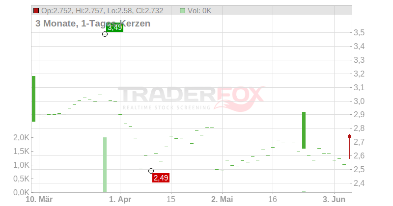 STOCKMANN OYJ B EO 2 Chart