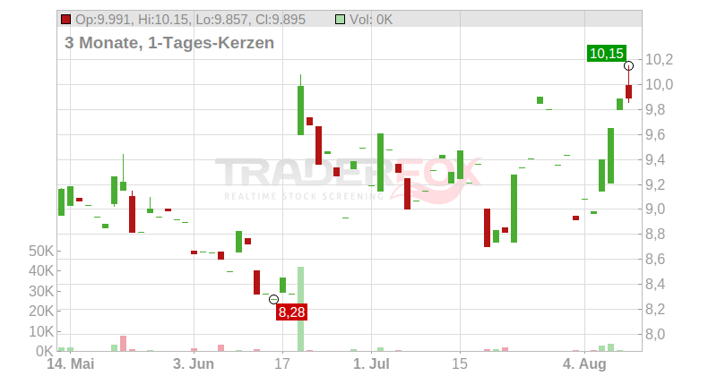 Stora Enso Oyj. Chart