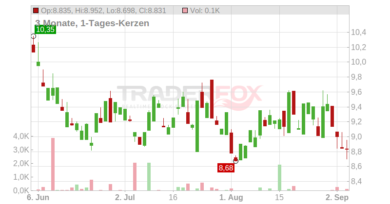 Ubisoft Entertainment S.A. Chart