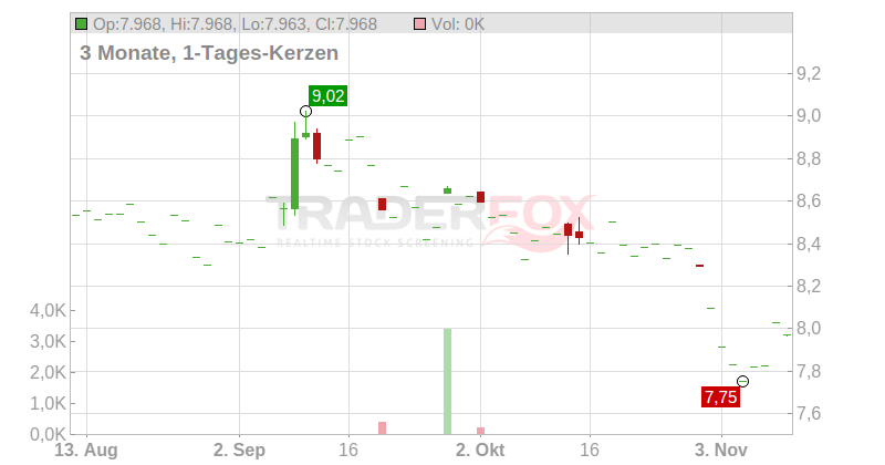TELEVIS. FSE 1 INH.EO 0,2 Chart