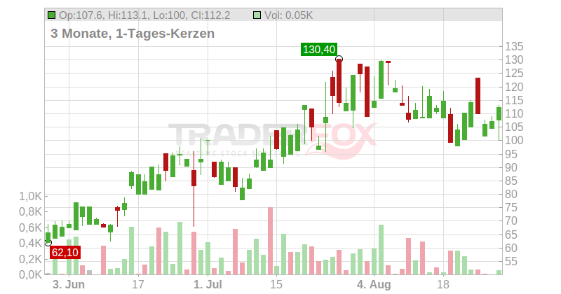 Exail Technologies Chart