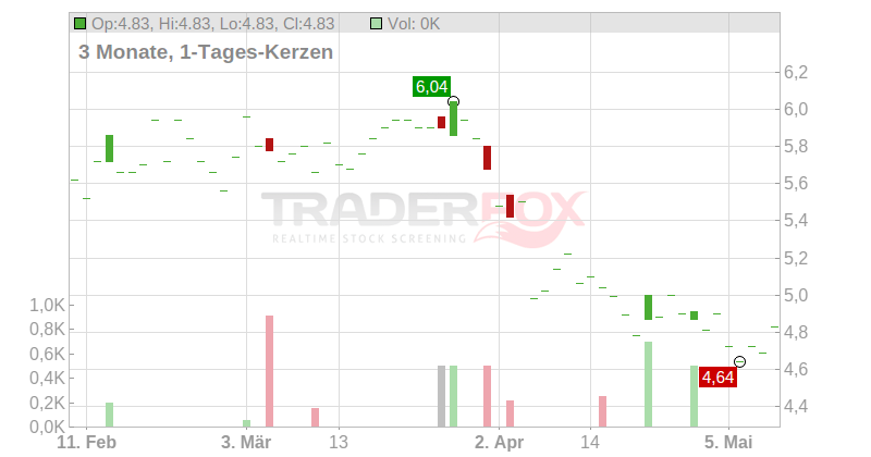 Guillemot Corp. Chart
