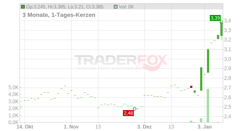 Riber S.A. Chart
