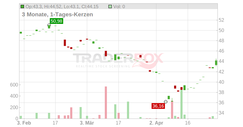 ACCOR SA INH. EO 3 Chart