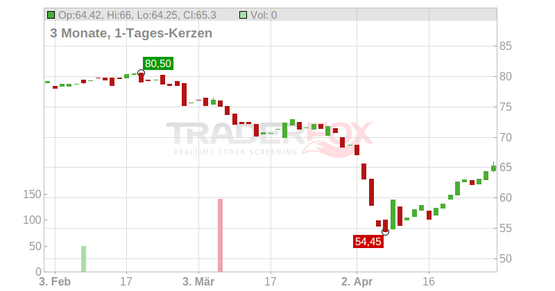 EURAZEO SE Chart