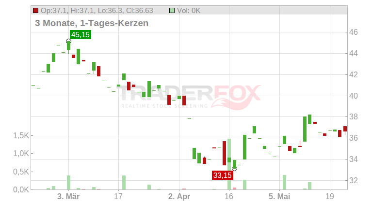 Interparfums S.A. Chart