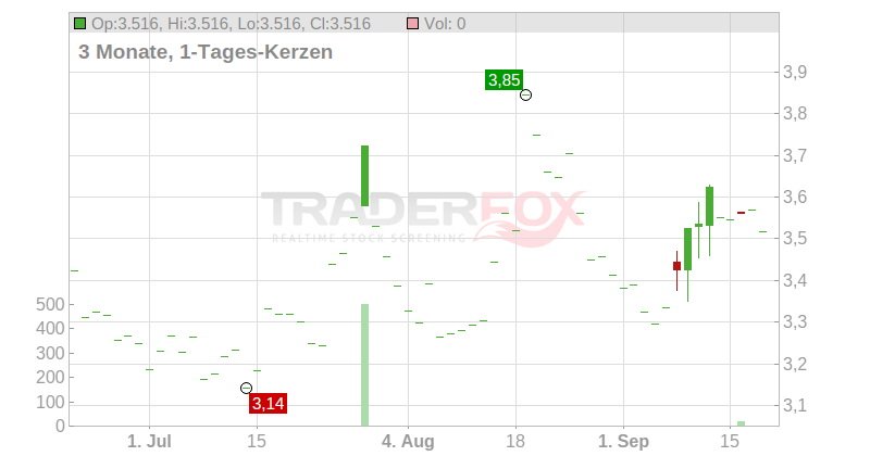 GENFIT S.A. EO -,25 Chart
