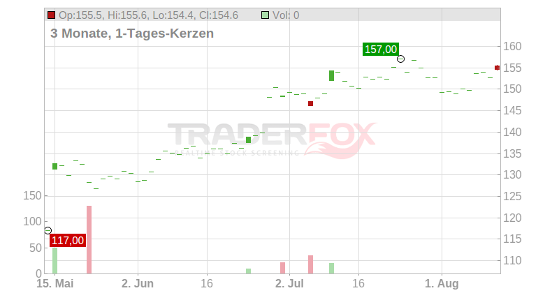 TRIGANO SA INH. EO 4,2567 Chart