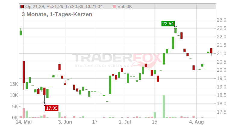 Alstom S.A. Chart