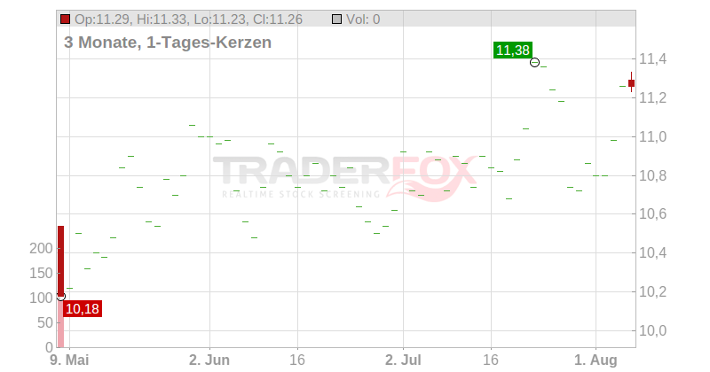 Mercialys S.A. Chart