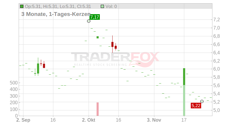 OSE IMMUNOTHERAPE.EO -,20 Chart