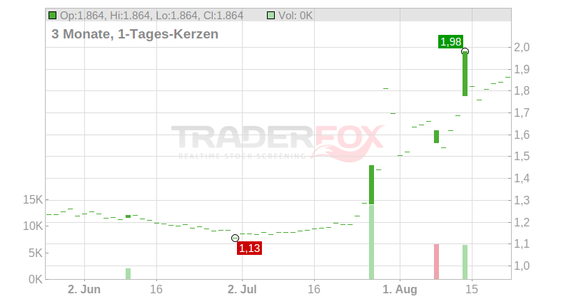 Cerenis Therapeutics Holdings S.A. Chart