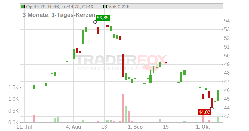 SPIE S.A. EO 0,47 Chart