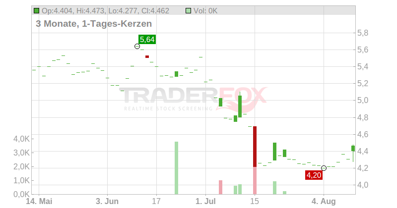 Barratt Developments PLC Chart