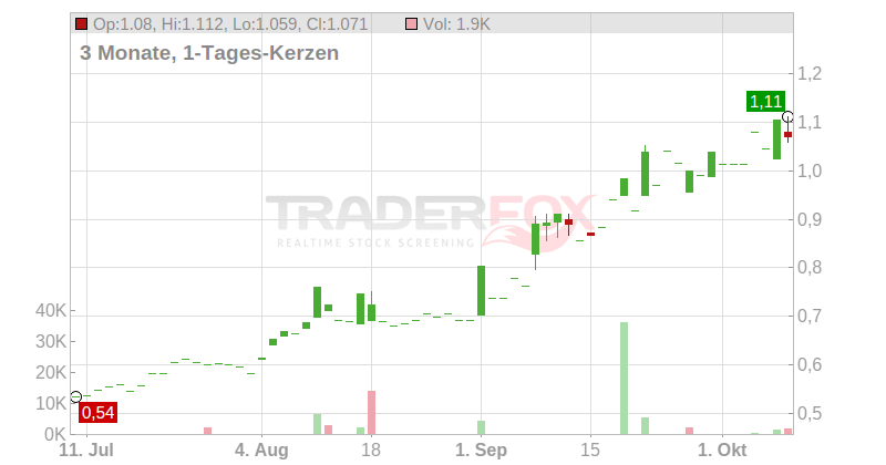 Pan African Resources PLC Chart