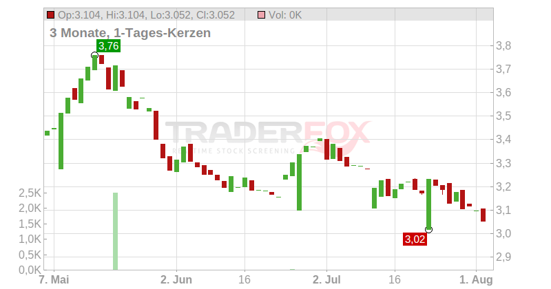 KINGFISHER LS-,157142857 Chart