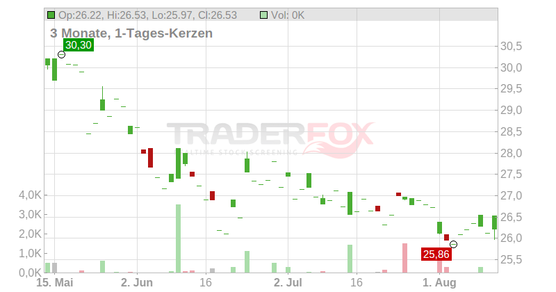 BUNZL PLC LS-,3214857 Chart