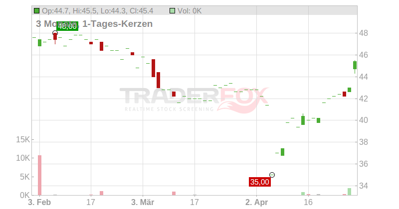 Experian Group PLC Chart