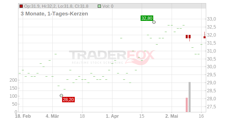 SEVERN TRENT LS-,9789 Chart