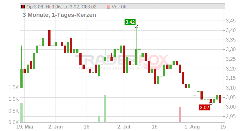 MITCHELLS+BUT. LS-,085416 Chart