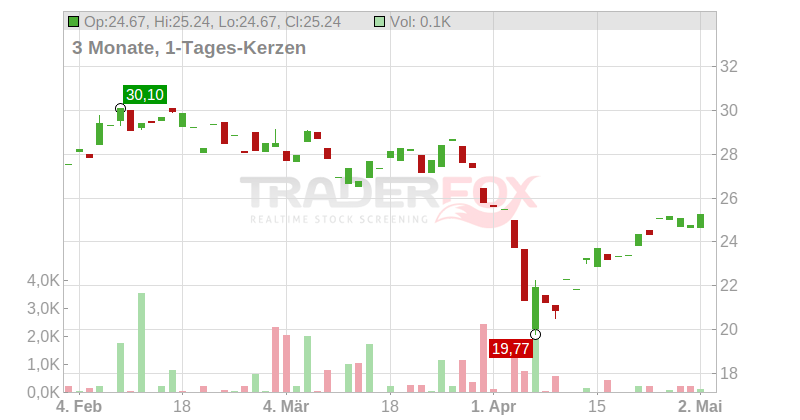 Anglo American PLC Chart