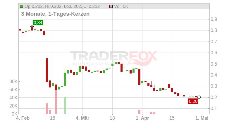 John Wood Group PLC Chart