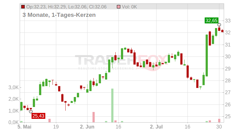 TechnipFMC Ltd. Chart