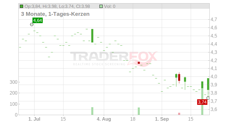 GENUIT GROUP (WI) LS-001 Chart