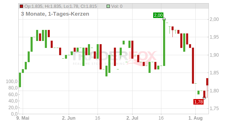 DFS FURNITURE PLC Chart