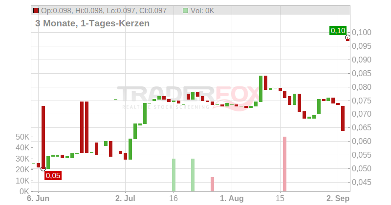 HSS Hire Group PLC Chart
