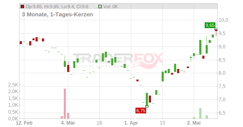 Kainos Group PLC Chart