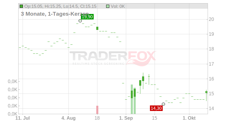 PPHE Hotel Group Ltd. Chart