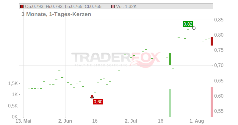 888 Holdings PLC Chart